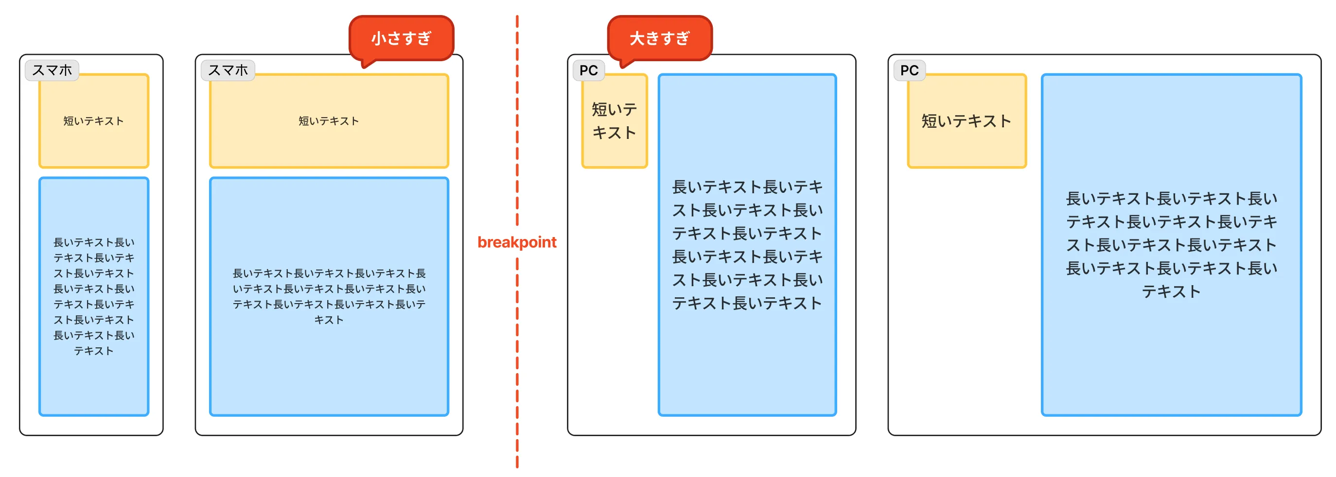 ブレイクポイントの前後でレイアウトが最適化されないイメージ図。